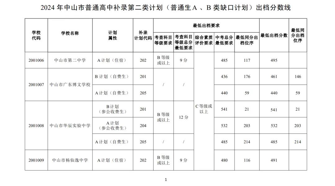 2025年中山中考各高中錄取分?jǐn)?shù)線一覽表