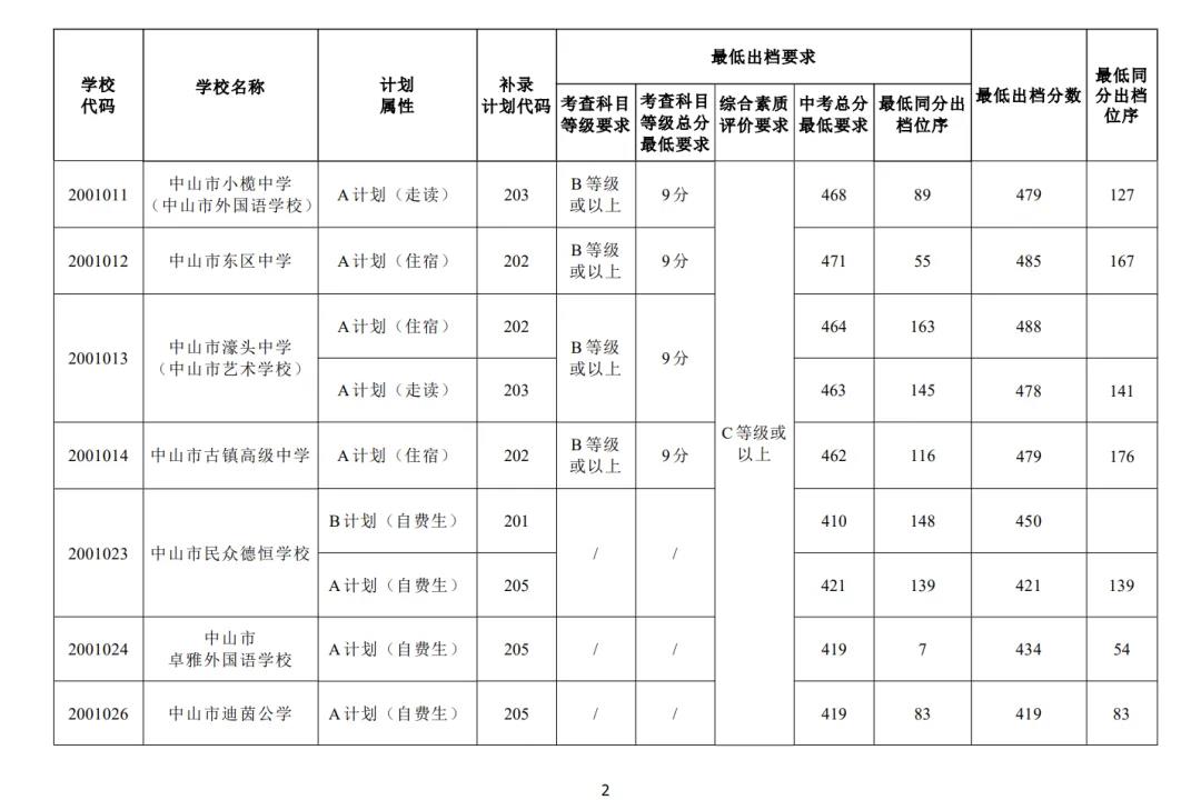 2025年中山中考各高中錄取分?jǐn)?shù)線一覽表