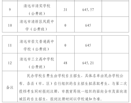 2025年清遠(yuǎn)中考各高中錄取分?jǐn)?shù)線一覽表