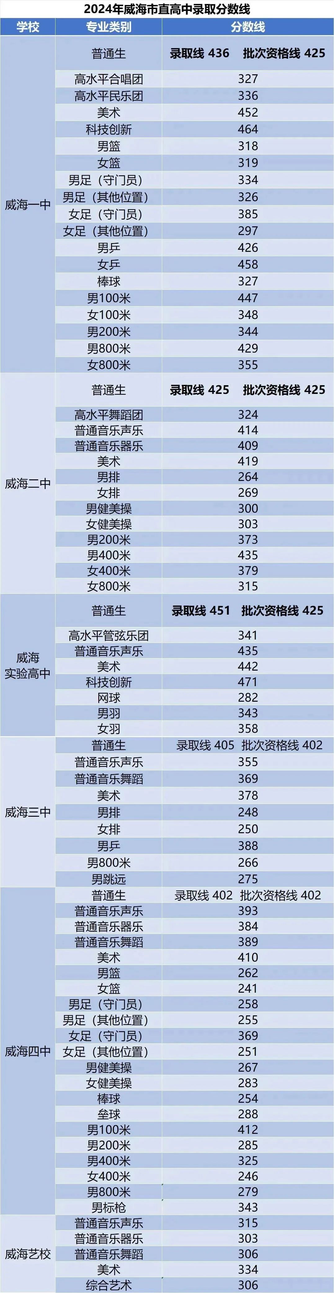 2025年威海中考各高中錄取分?jǐn)?shù)線一覽表