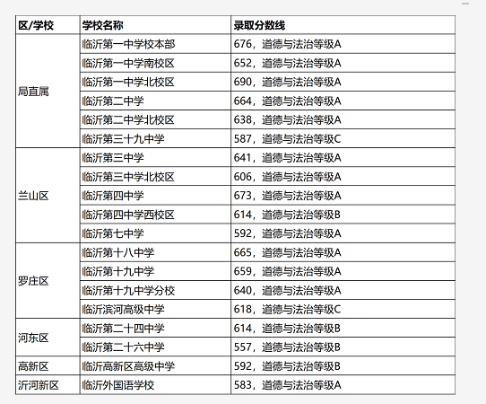 2025年臨沂中考各高中錄取分?jǐn)?shù)線一覽表