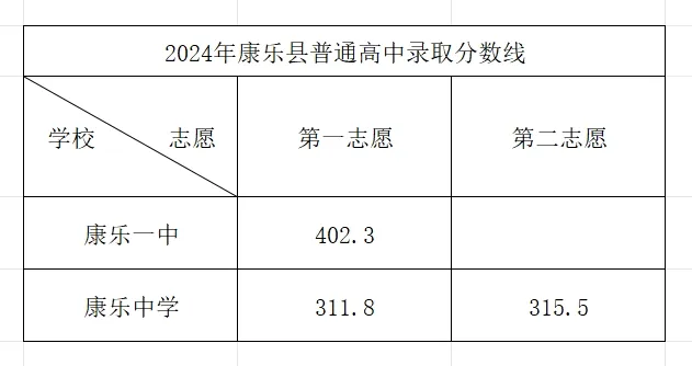 2025年臨夏州中考各高中錄取分數(shù)線一覽表