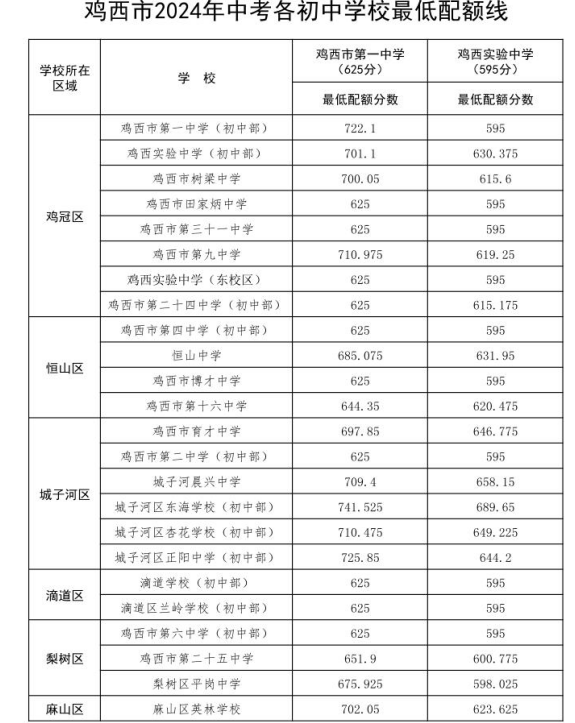 2025年雞西中考各高中錄取分?jǐn)?shù)線一覽表