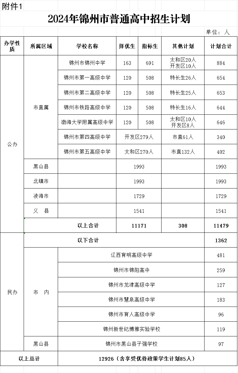 2025年錦州中考各高中錄取分?jǐn)?shù)線一覽表