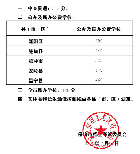 2025年保山中考各高中錄取分?jǐn)?shù)線一覽表