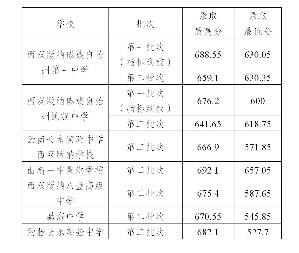2025年西雙版納中考各高中錄取分?jǐn)?shù)線一覽表