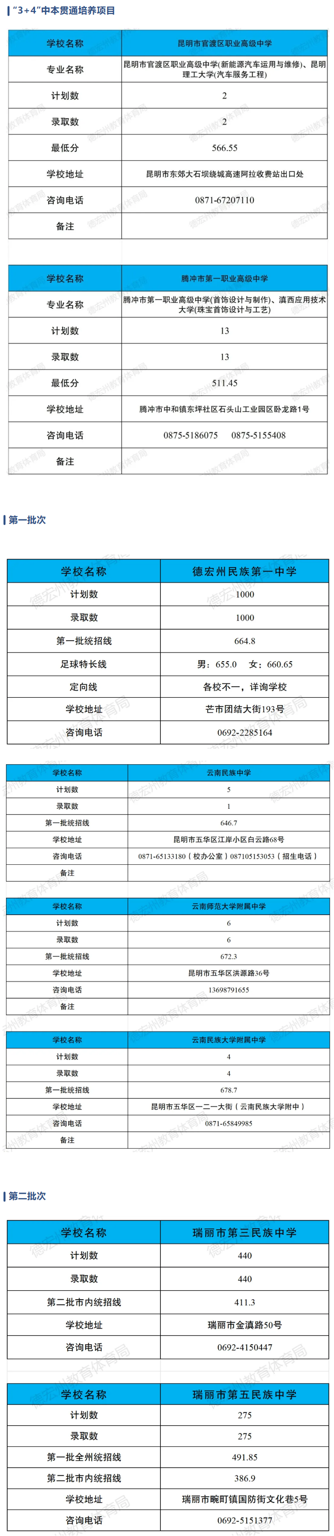 2025年德宏州中考各高中錄取分?jǐn)?shù)線一覽表