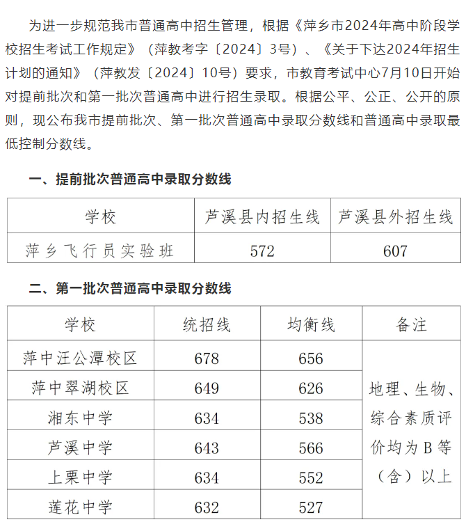 2025年萍鄉(xiāng)中考各高中錄取分?jǐn)?shù)線一覽表