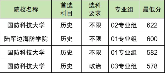 2025全國軍事類大學(xué)排名一覽表（含錄取分數(shù)線）