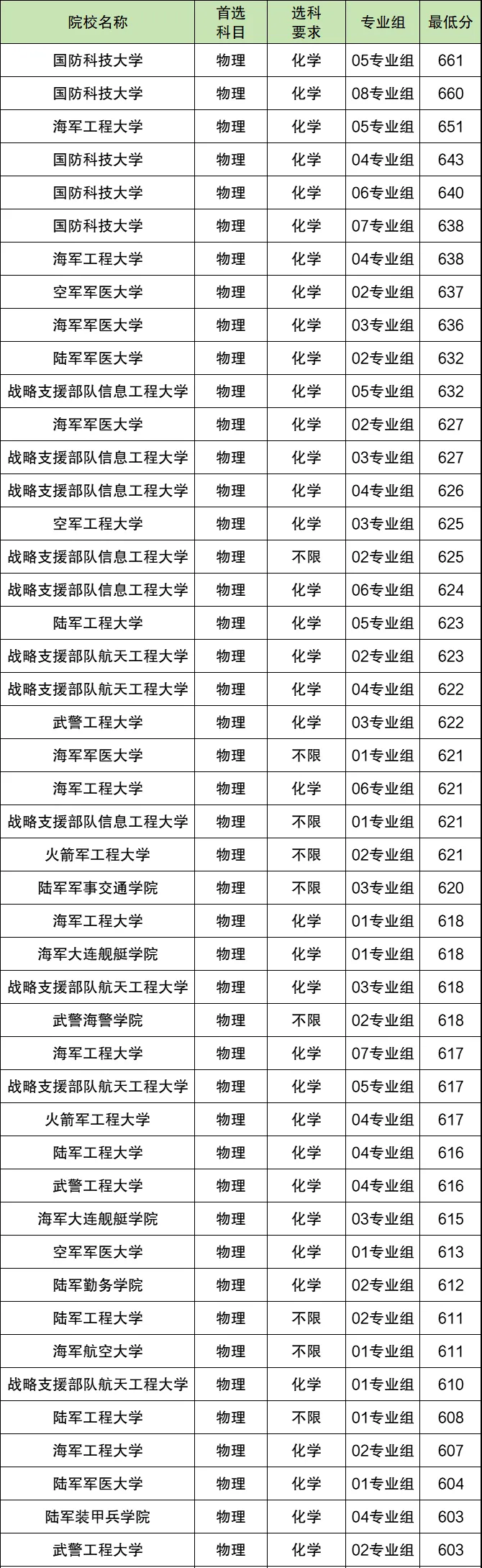 2025全國軍事類大學(xué)排名一覽表（含錄取分數(shù)線）