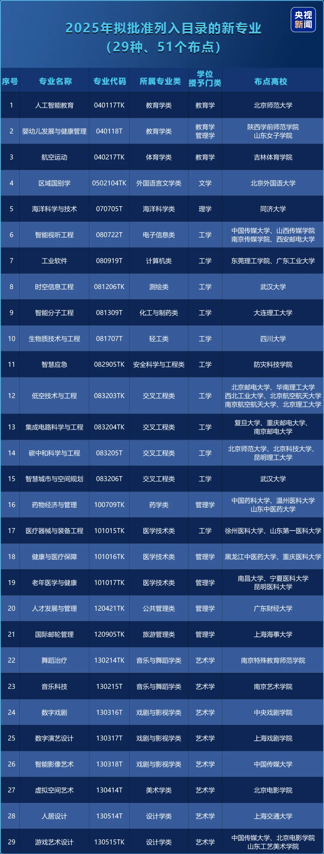 2025最新普通高等學校本科專業(yè)目錄(含新增專業(yè)29種)