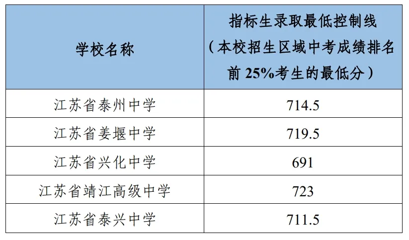 2025年泰州市中考錄取分?jǐn)?shù)線一覽表(含歷年分?jǐn)?shù)線)