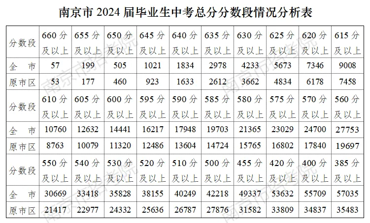2025南京市教育局網(wǎng)站中考成績(jī)查詢?nèi)肟冢╤ttp://edu.nanjing.gov.cn/）