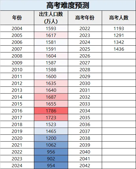 2025年全國高考人數(shù)預(yù)估多少(預(yù)計(jì)將突破1400萬人)