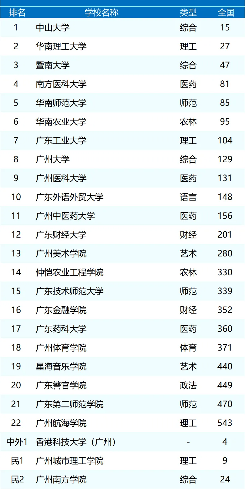 2025年廣東省大學(xué)排名一覽表(165所完整版)