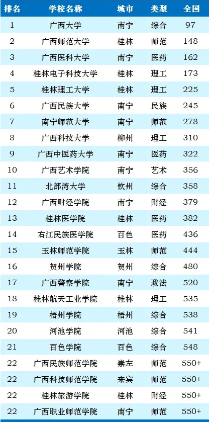 2025年廣西各大學(xué)排名一覽表(87所完整版)