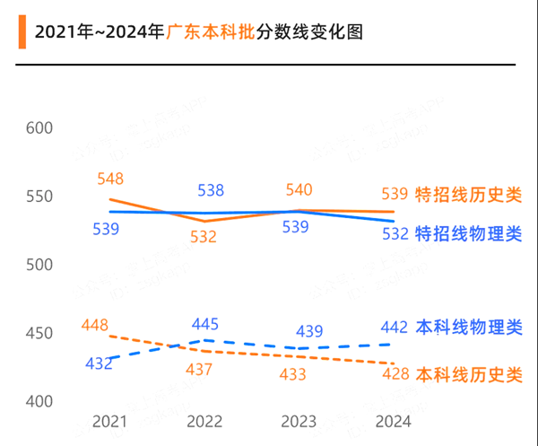 2025年廣東高考成績(jī)公布時(shí)間(附查詢方式)