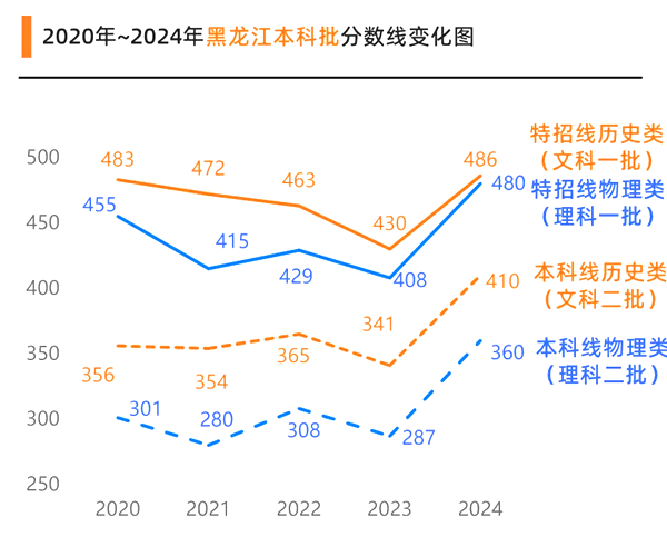2025年黑龍江高考成績公布時間（附查詢方式）