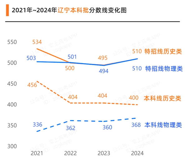 2025年遼寧高考成績(jī)公布時(shí)間（附查詢方式）