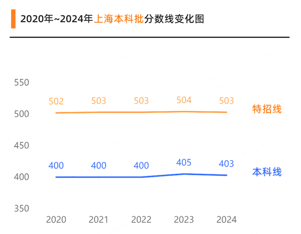 2025年上海高考成績(jī)公布時(shí)間（附查詢方式）