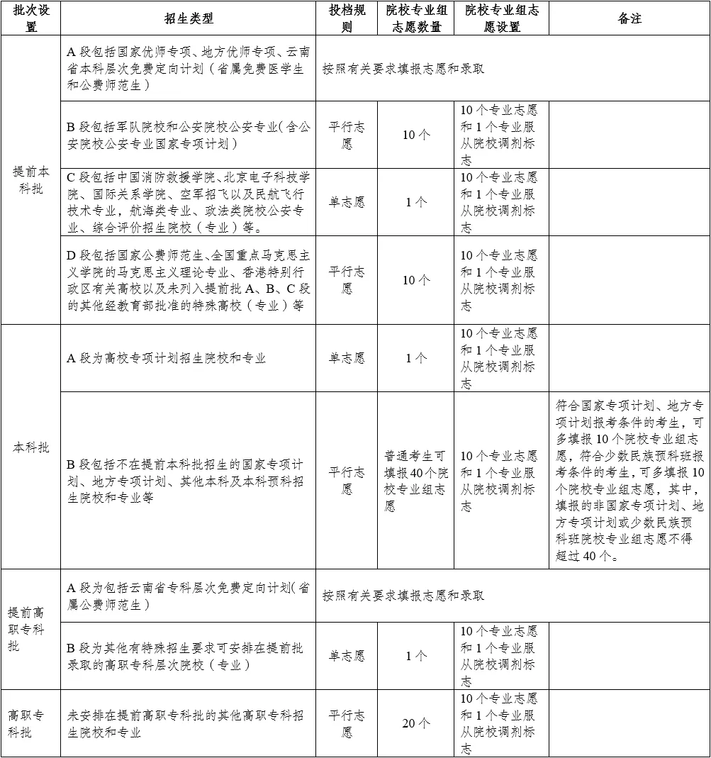 2025年云南高考志愿模擬填報(bào)系統(tǒng)入口(www.ynzs.cn)