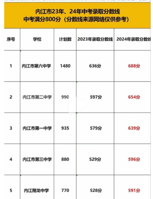 2025年內江中考各高中錄取分數(shù)線一覽表