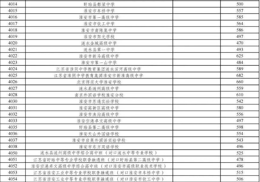 2025年淮安中考各高中錄取分數(shù)線一覽表