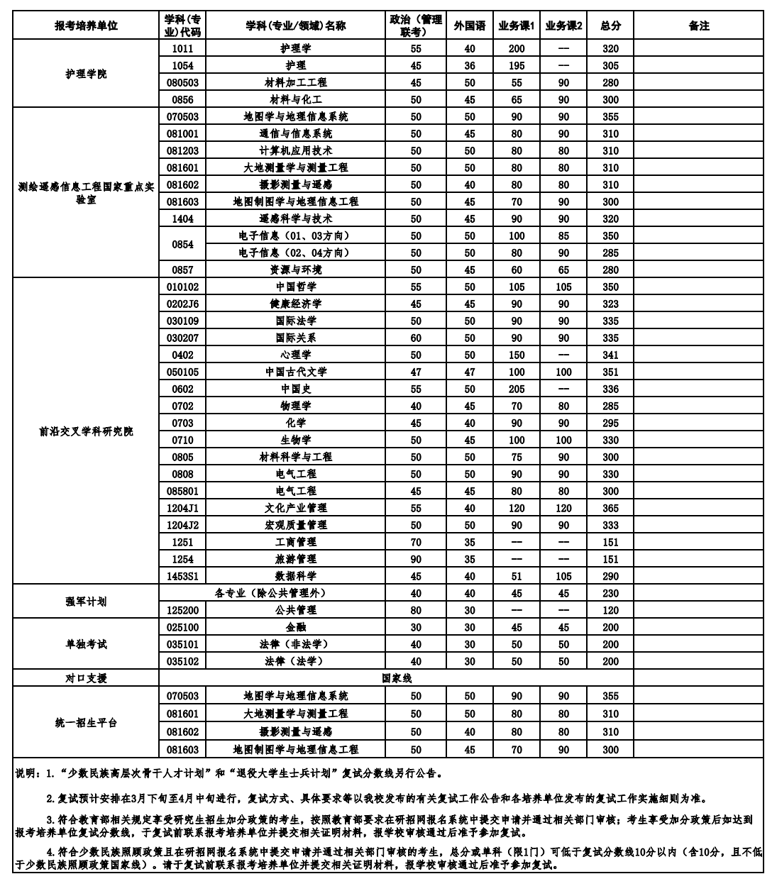 2026武漢大學考研分數(shù)線一覽表（含2025年復試線）