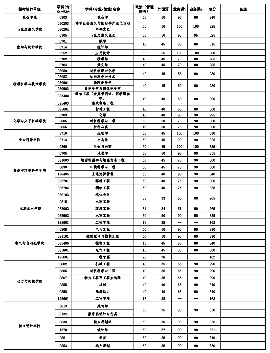 2026武漢大學考研分數(shù)線一覽表（含2025年復試線）