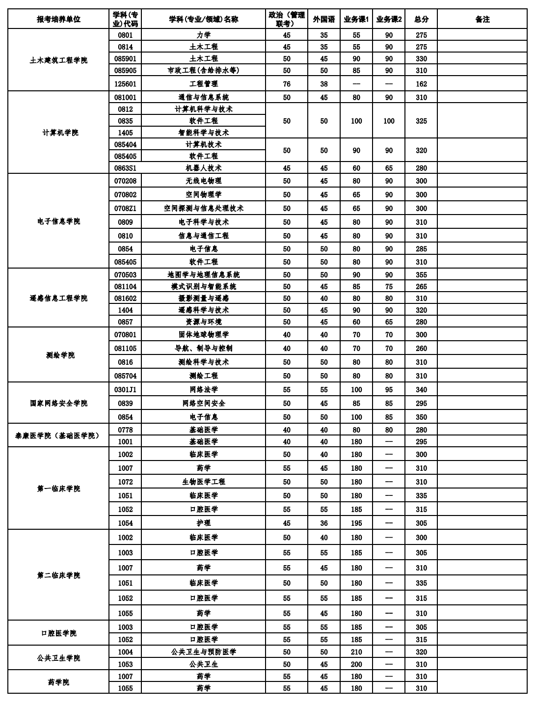 2026武漢大學考研分數(shù)線一覽表（含2025年復試線）
