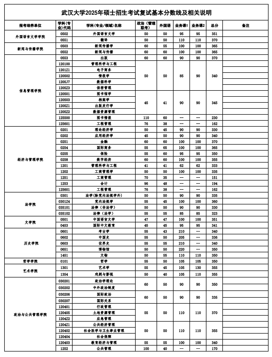 2026武漢大學考研分數(shù)線一覽表（含2025年復試線）