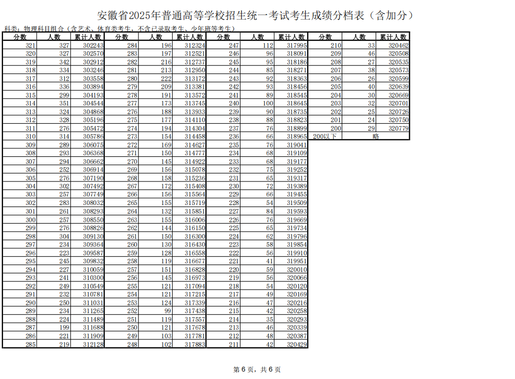 2025年安徽高考一分一段表