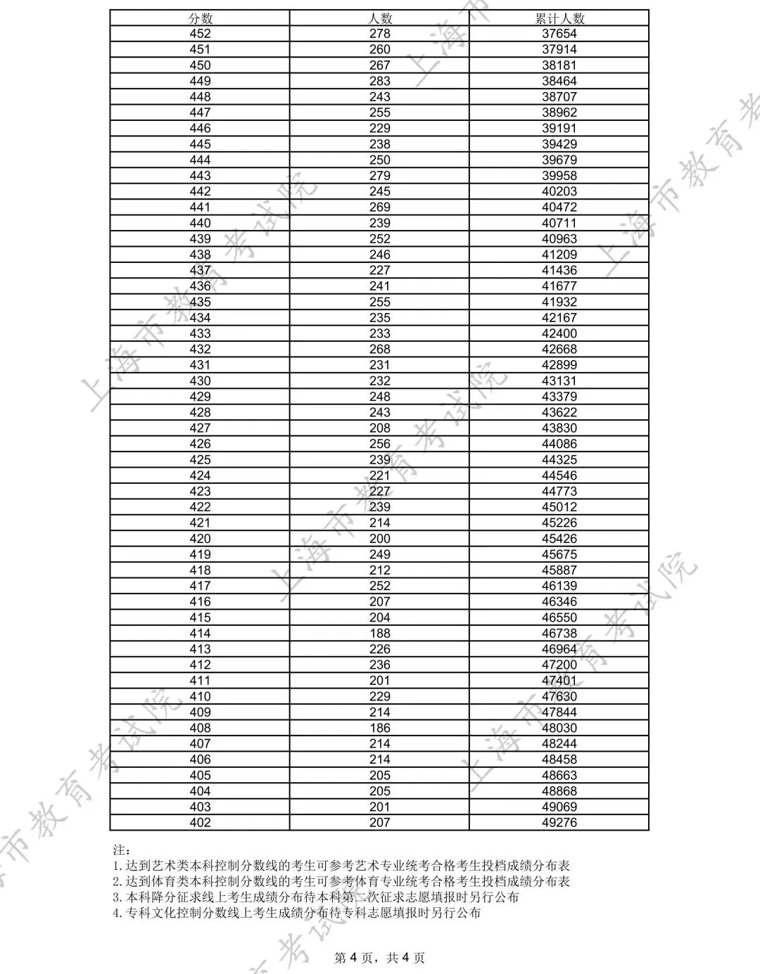 2025年上海高考一分一段表
