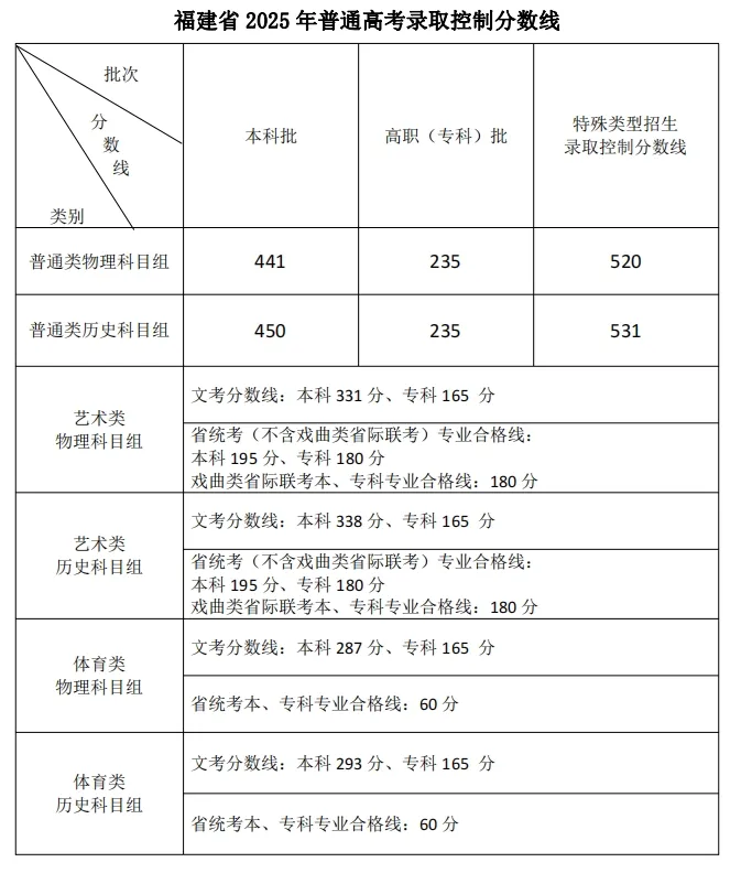2025年福建高考各批次錄取分?jǐn)?shù)線一覽表