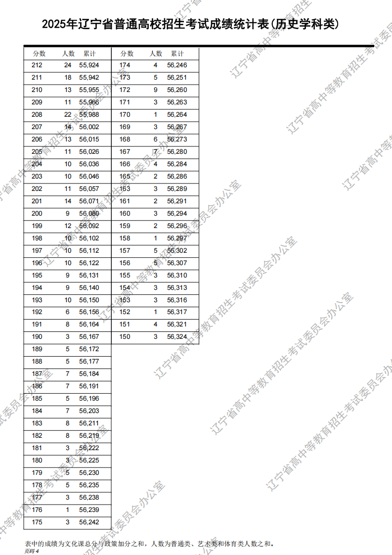 2025年遼寧高考一分一段表