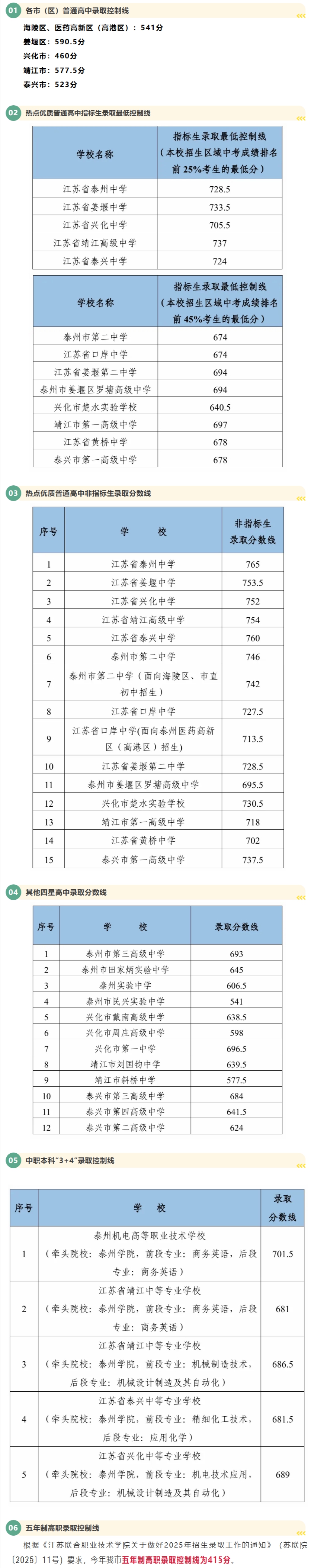 2025年泰州中考各高中錄取分?jǐn)?shù)線一覽表