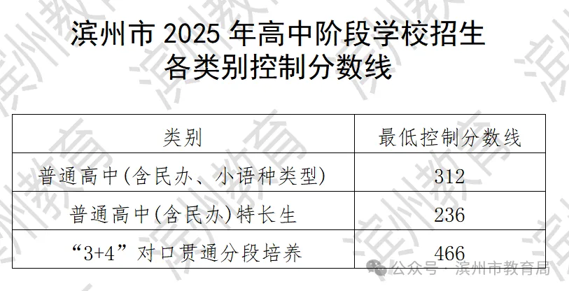 2025年濱州中考各高中錄取分數(shù)線一覽表