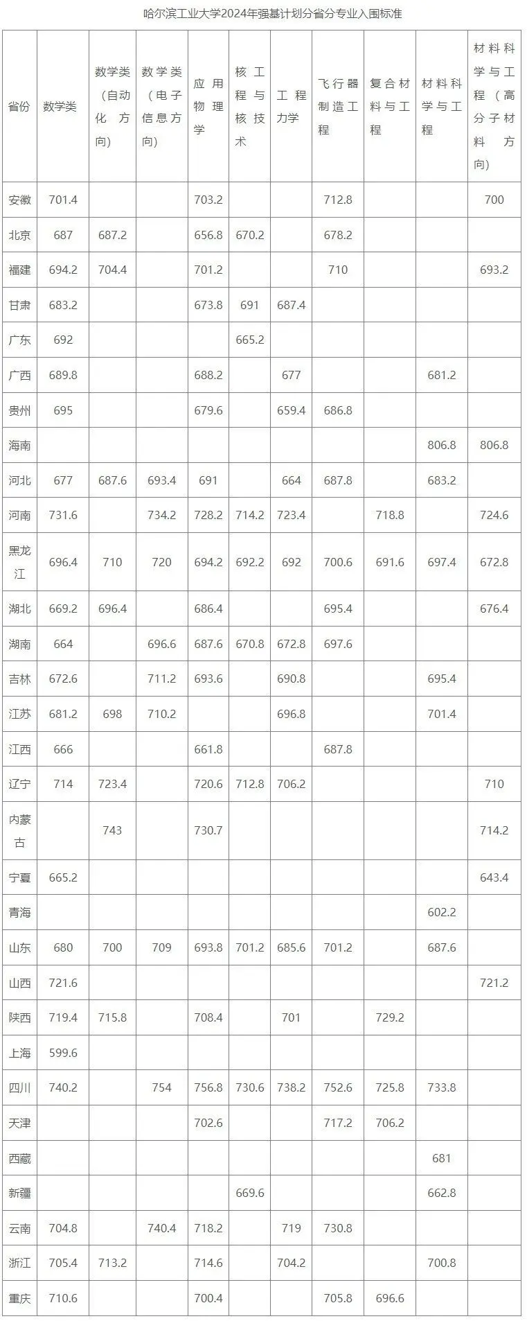 2025年哈爾濱工業(yè)大學(xué)強(qiáng)基計(jì)劃入圍分?jǐn)?shù)線(xiàn),各省入圍線(xiàn)匯總表