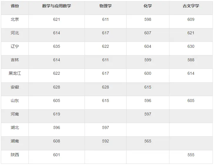 2025年吉林大學(xué)強(qiáng)基計(jì)劃入圍分?jǐn)?shù)線,各省入圍線匯總表