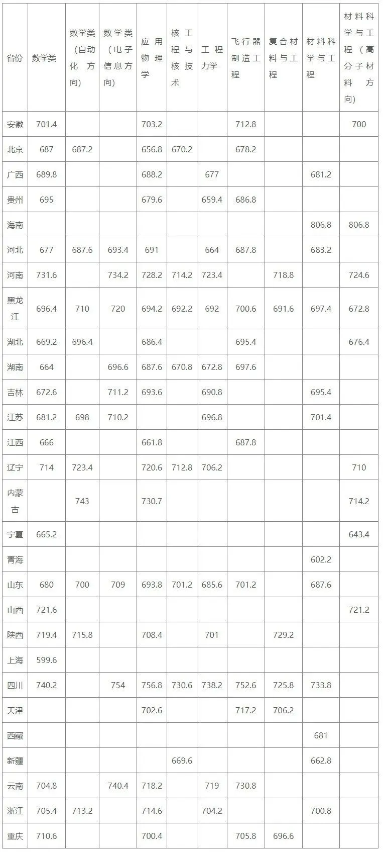 2025年哈爾濱工業(yè)大學(xué)強(qiáng)基計(jì)劃入圍分?jǐn)?shù)線(xiàn),各省入圍線(xiàn)匯總表