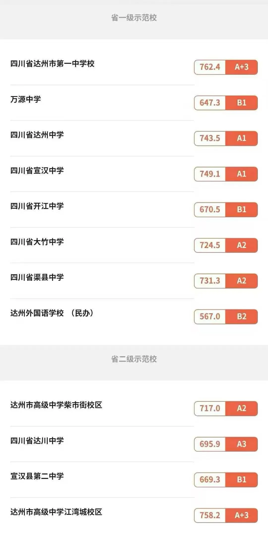 2025年達州中考各高中錄取分數(shù)線一覽表