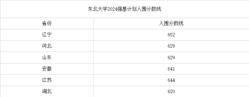 2025年東北大學(xué)強(qiáng)基計劃入圍分?jǐn)?shù)線,各省入圍線匯總表