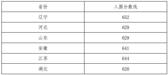 2025年東北大學(xué)強(qiáng)基計劃入圍分?jǐn)?shù)線,各省入圍線匯總表