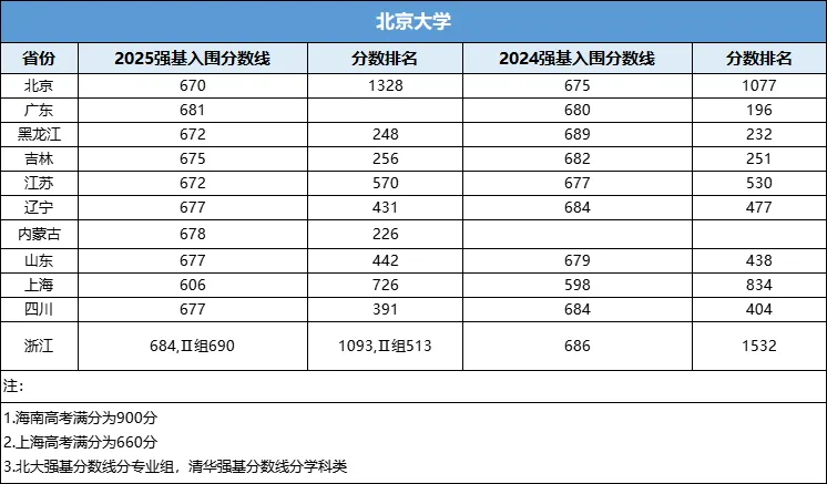 2025年北京大學(xué)強(qiáng)基計(jì)劃入圍分?jǐn)?shù)線,各省入圍線匯總表
