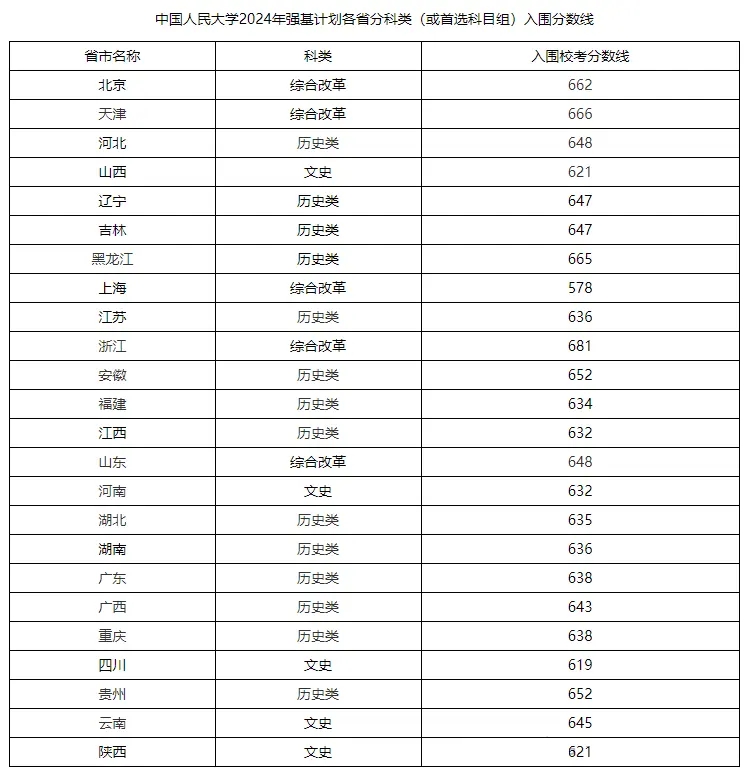 2025年中國(guó)人民大學(xué)強(qiáng)基計(jì)劃入圍分?jǐn)?shù)線,各省入圍線匯總表