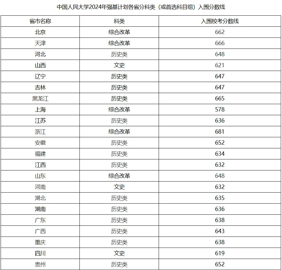2025年中國(guó)人民大學(xué)強(qiáng)基計(jì)劃入圍分?jǐn)?shù)線,各省入圍線匯總表