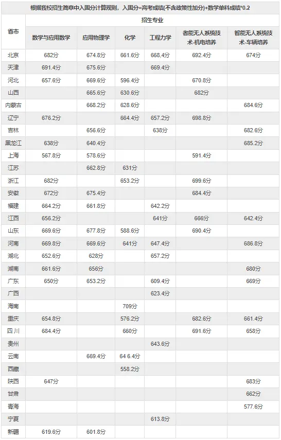 2025年北京理工大學(xué)強基計劃入圍分數(shù)線,各省入圍線匯總表