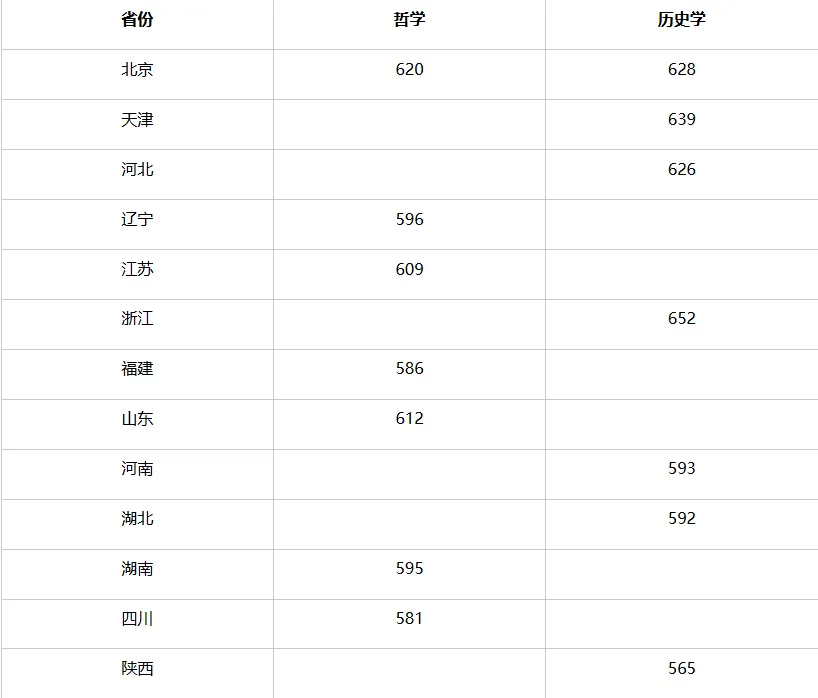 2025年中央民族大學(xué)強(qiáng)基計(jì)劃入圍分?jǐn)?shù)線,各省入圍線匯總表