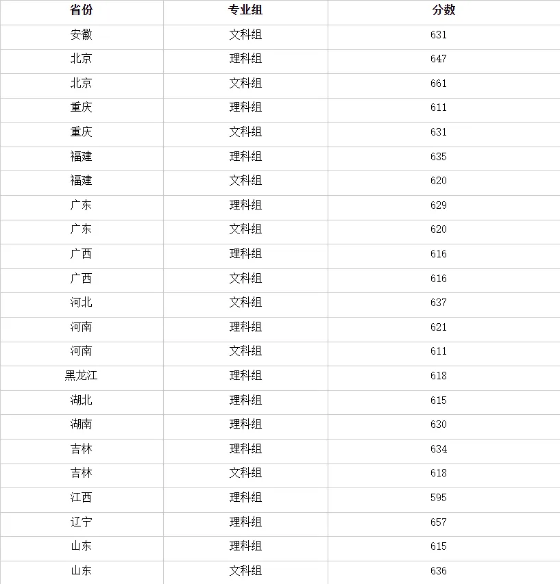 2025年北京師范大學(xué)強(qiáng)基計劃入圍分?jǐn)?shù)線,各省入圍線匯總表
