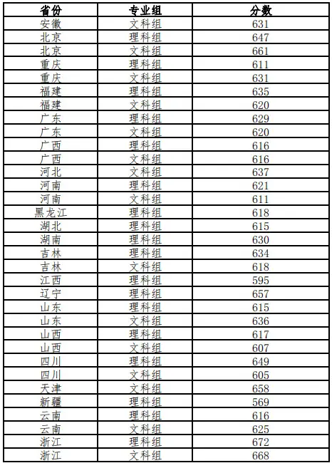 2025年北京師范大學(xué)強(qiáng)基計劃入圍分?jǐn)?shù)線,各省入圍線匯總表